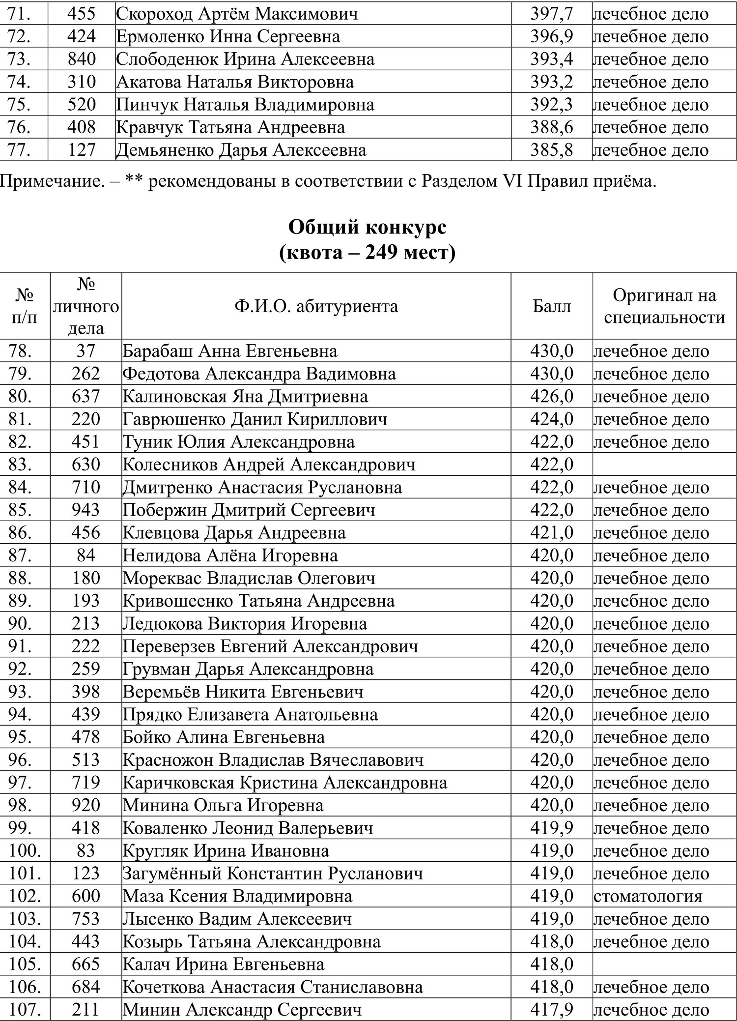 Список поступивших. Кбмк список абитуриентов. Рейтинг абитуриентов списки. Списки зачисленных. Список зачисленных абитуриентов 2020.