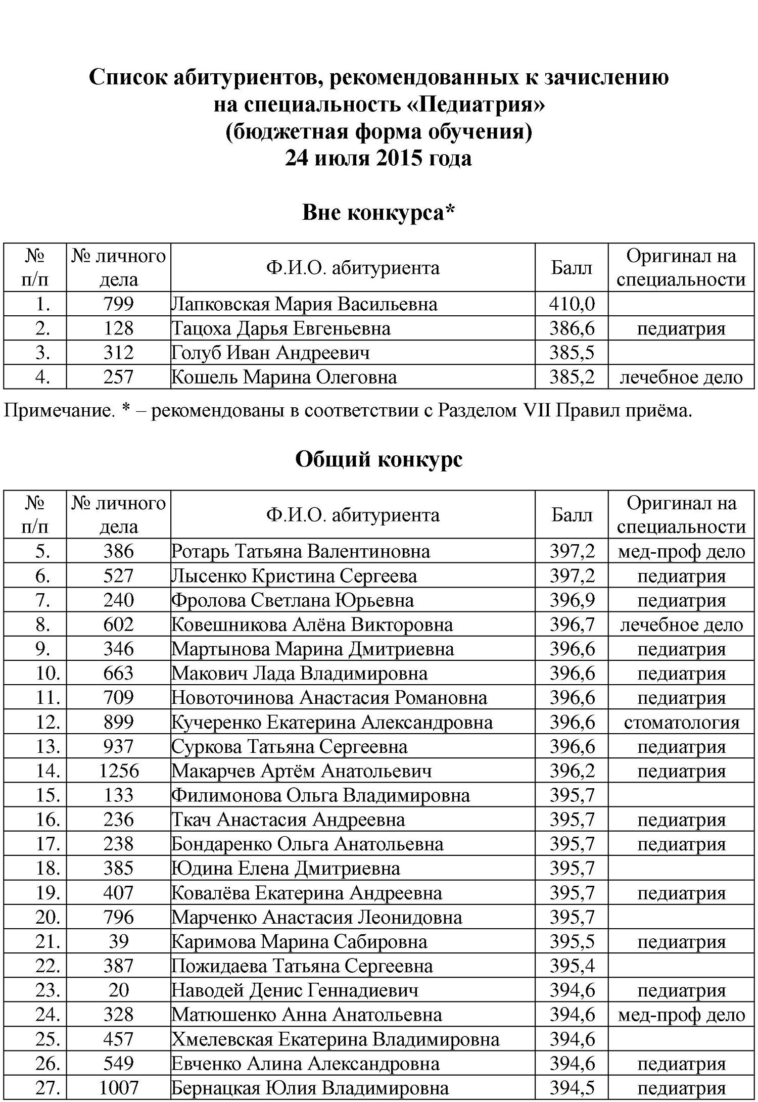 Список поступивших в москве