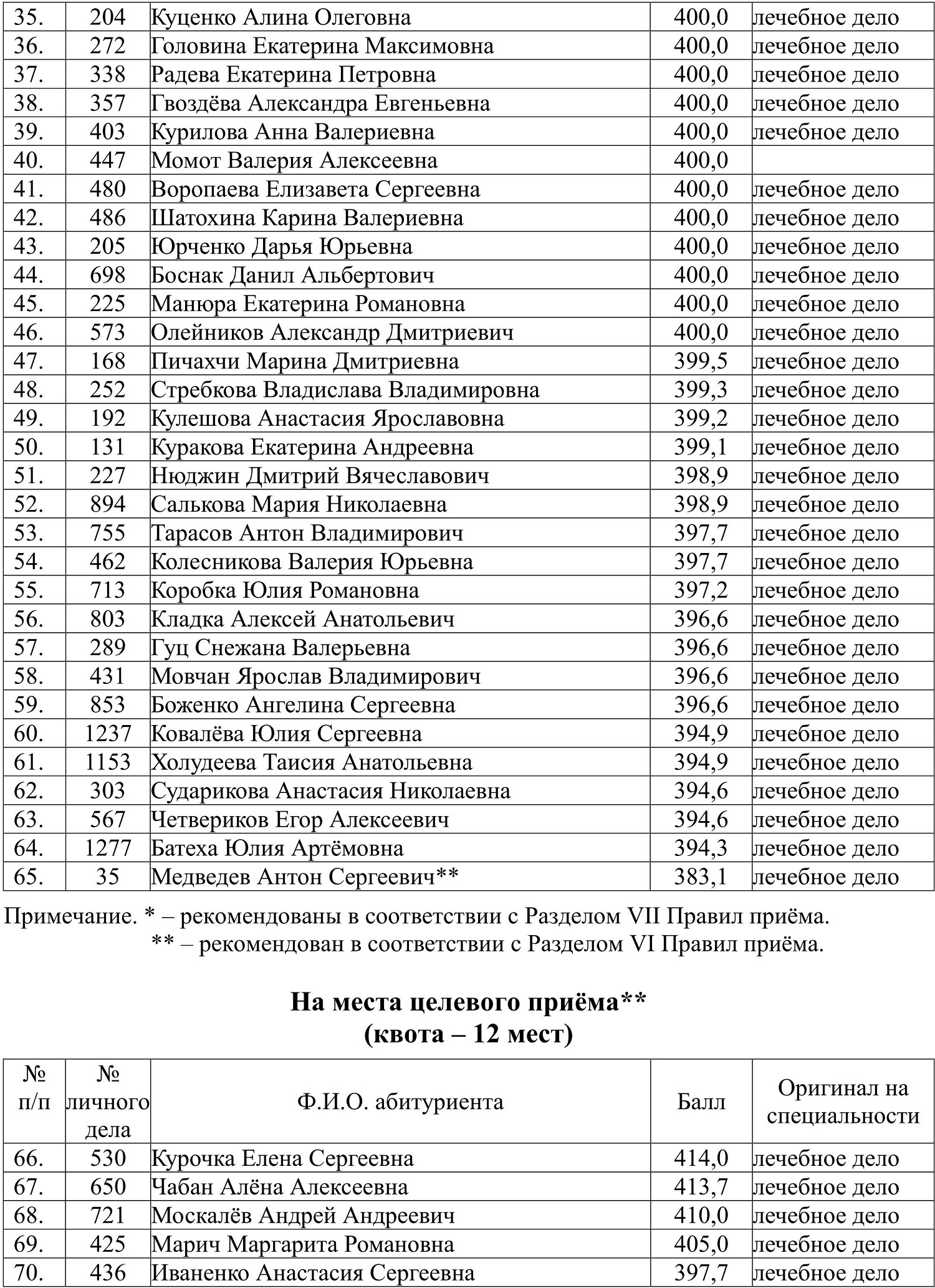 Сколько мест на лечебное дело. Лечебное дело специальность.